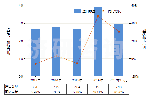 2013-2017年7月中國(guó)初級(jí)形狀的聚異丁烯(HS39022000)進(jìn)口量及增速統(tǒng)計(jì)
